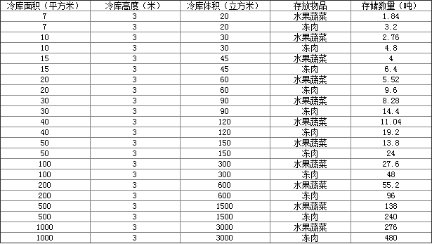 500平方保鮮冷庫(kù)可以存放多少?lài)嵷?，保鮮冷庫(kù)存放時(shí)要注意什么：