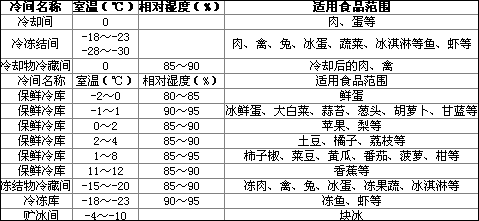 蔬菜保鮮冷庫作用，保鮮冷庫介紹