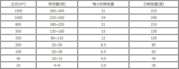 冷庫電量