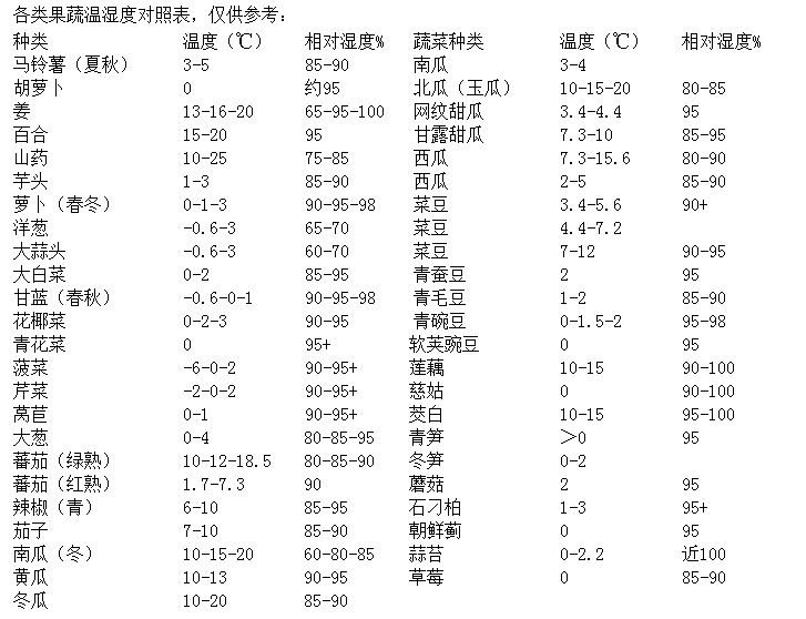 蔬菜冷庫保鮮溫度表